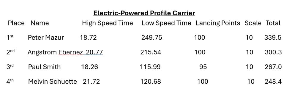 Electric-powered probe experiment results table with four participants' scores.