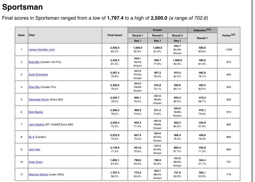 Table listing Sportsman final scores and rankings.