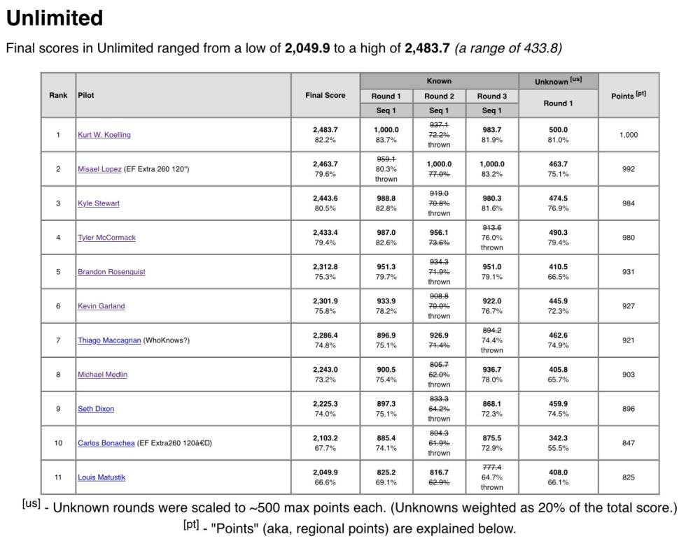Table of final scores by player name and total score with detailed statistics.