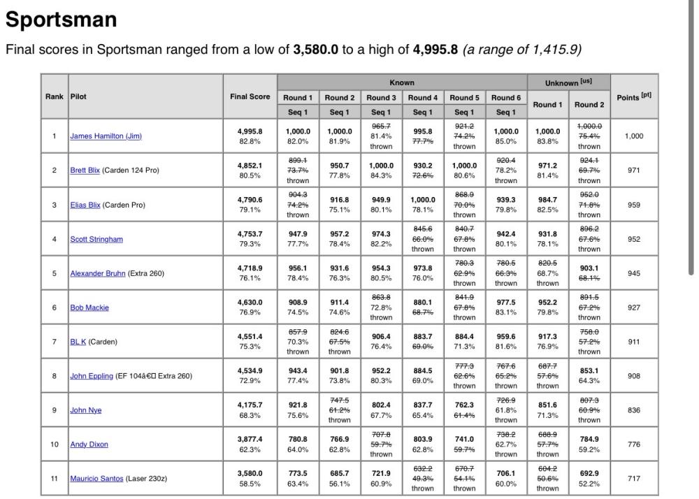 Results table for the Sportsman competition, showing scores and rankings.