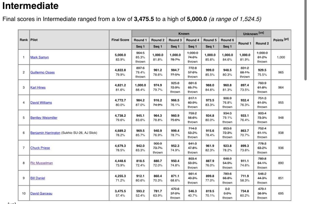 Intermediate final scores table with names, scores, and total percentages.