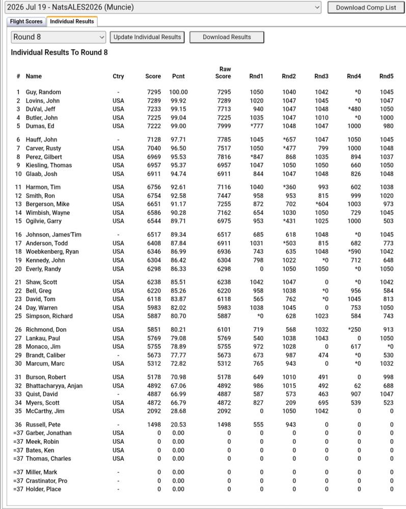 Table listing scores for a foosball tournament with player names and rankings.