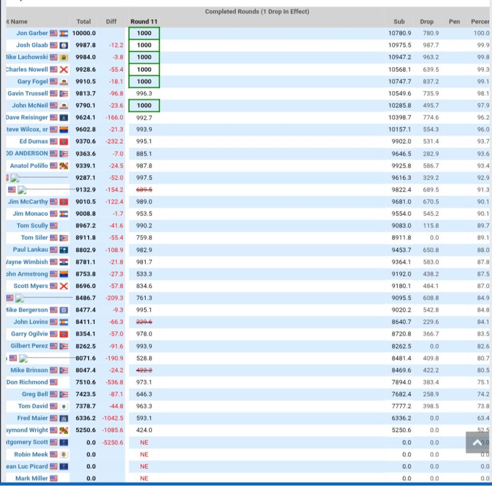 Snooker tournament leaderboard with country flags and player rankings.
