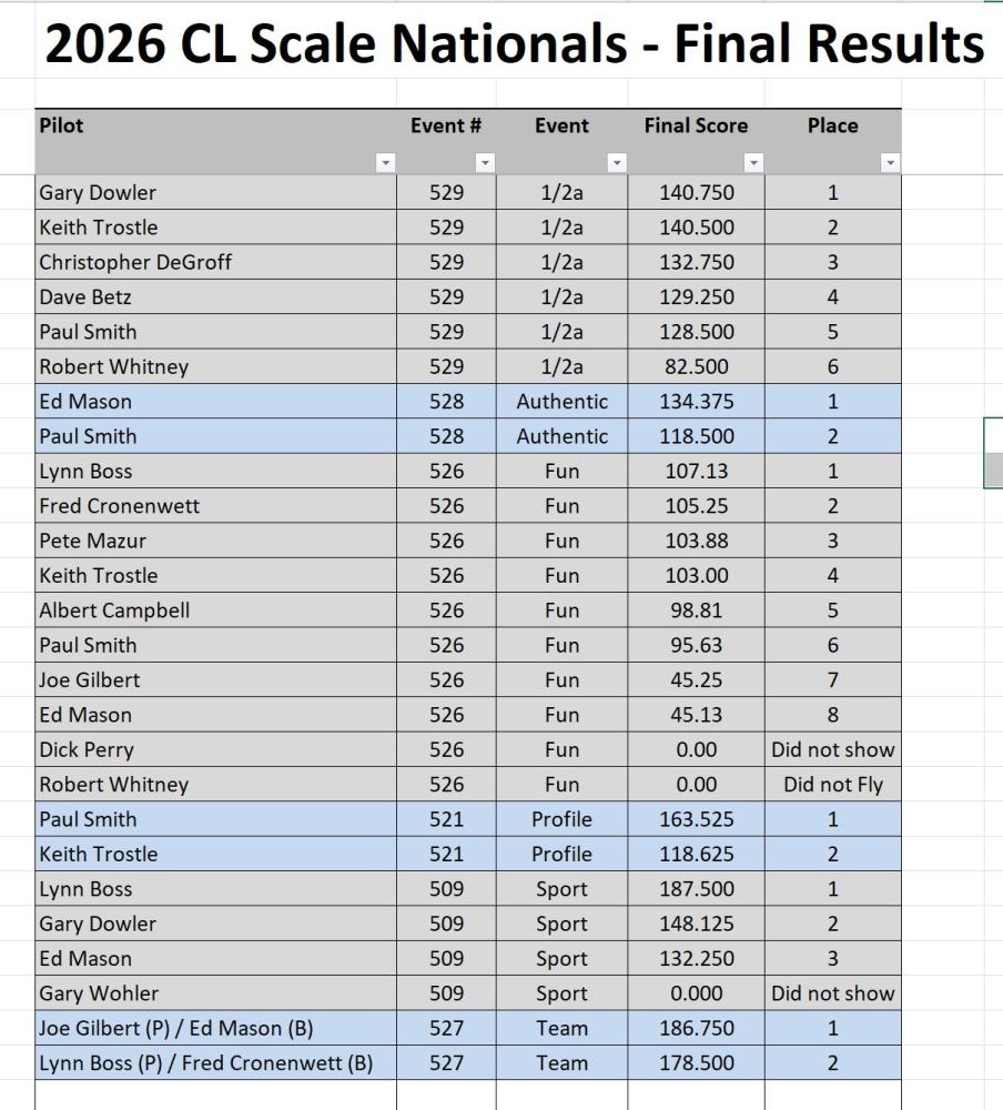 2026 CL Scale Nationals final results table showing pilot scores and rankings.