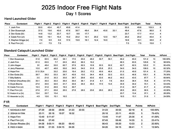Day-1 results from the 2025 Indoor Free Flight Nats