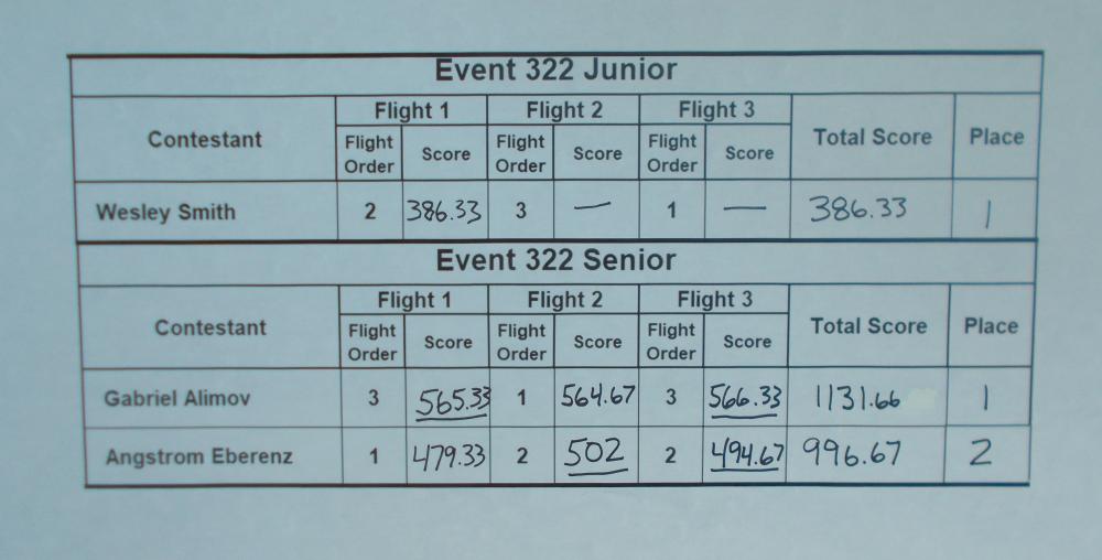 Score table showing competition results for Junior and Senior events.