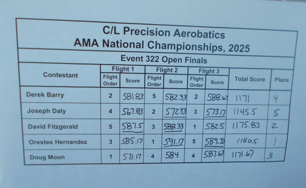 Contest results table with scores and rankings for four contestants.