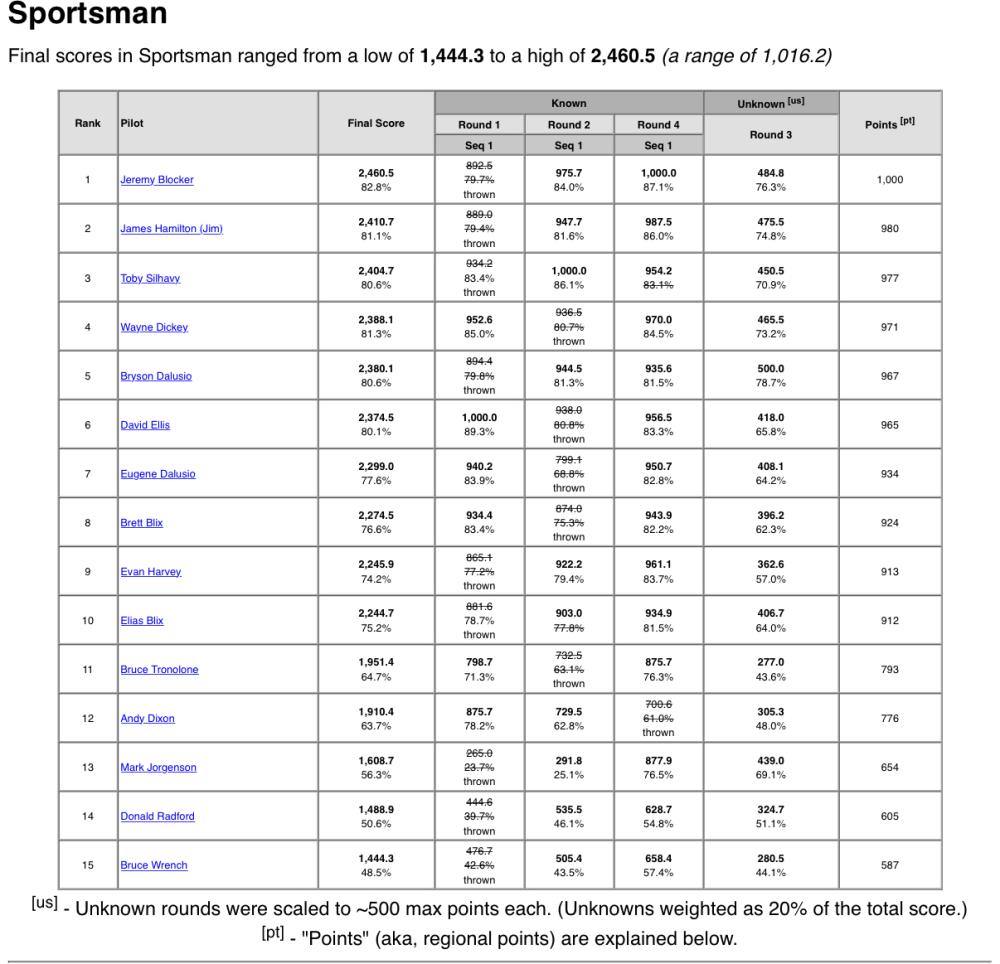 Sportsman scores table with names and points, includes placings and totals.