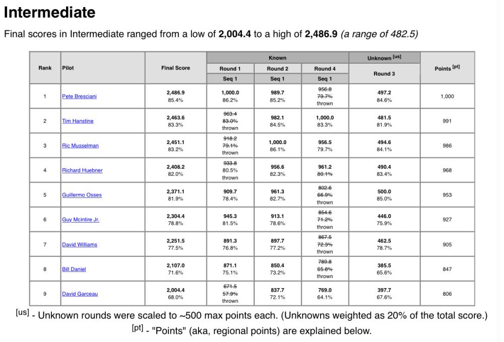 Table showing names, scores, and ranks for an Intermediate competition.