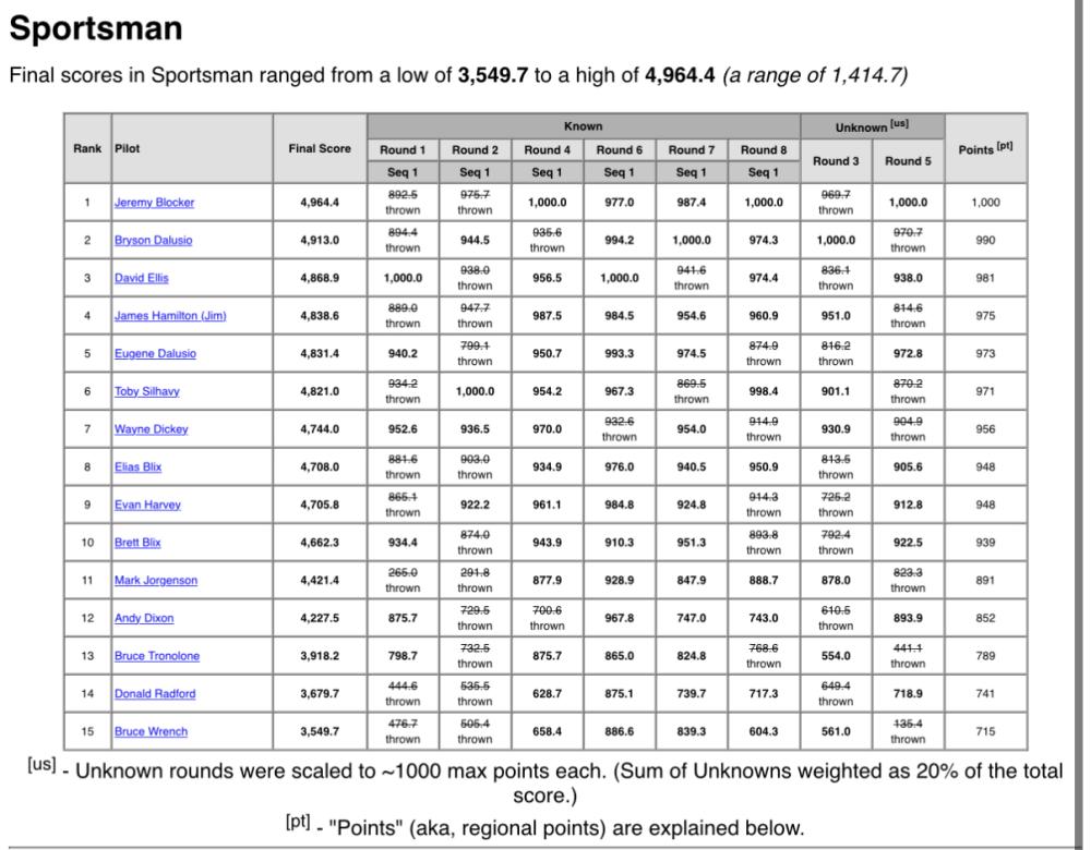 Table of Sportsman scores, seasons, and additional data.