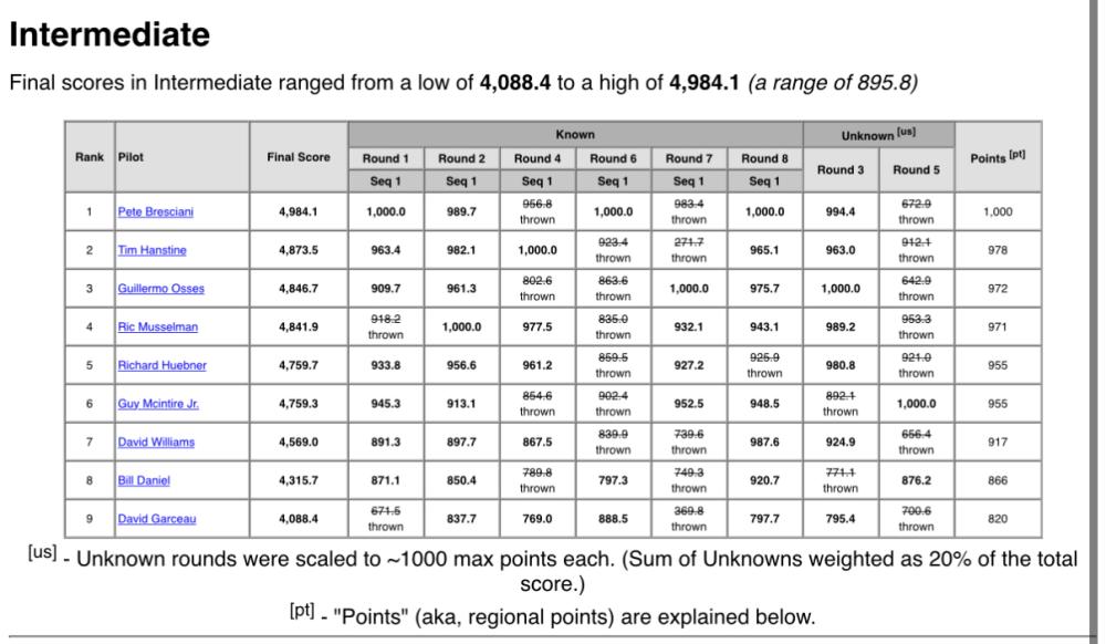Intermediate category score table with names, points, and ranks.