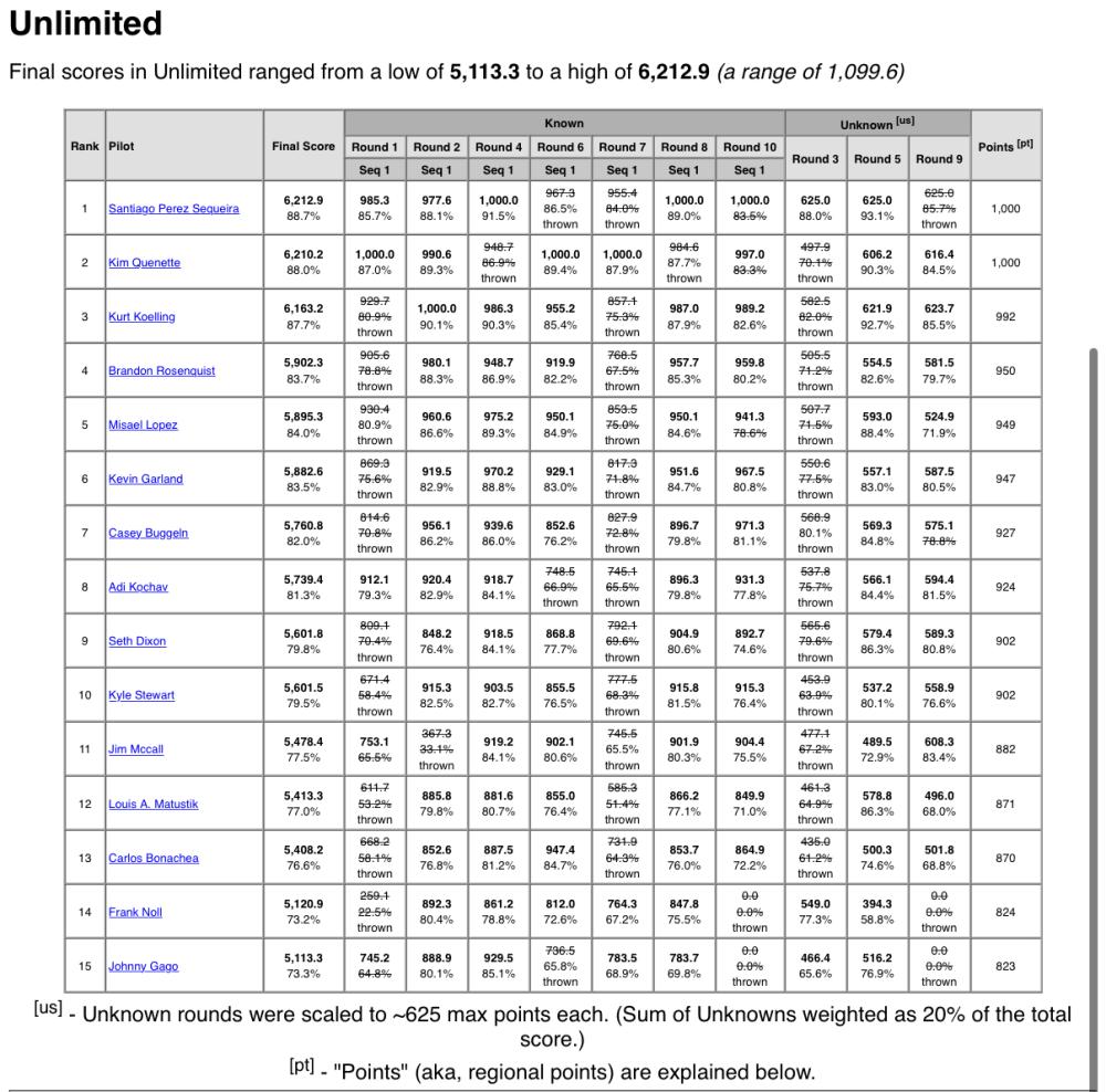 Chart showing final season ranges for each competitor in unlimited category.