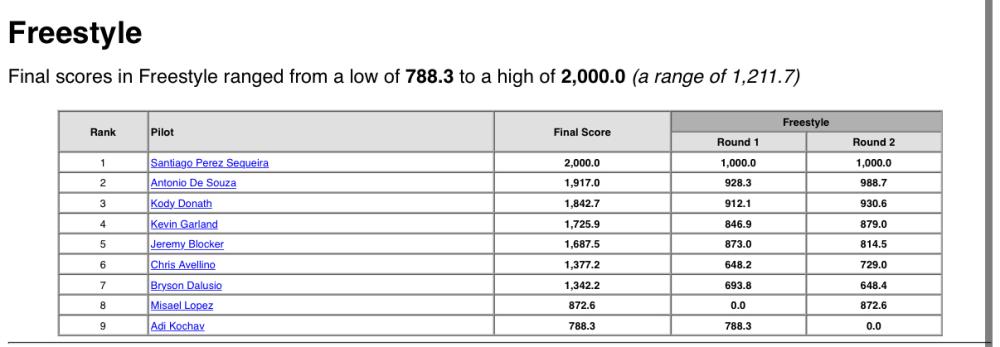 Freestyle: Final scores table with ranks, skater names, and scores.