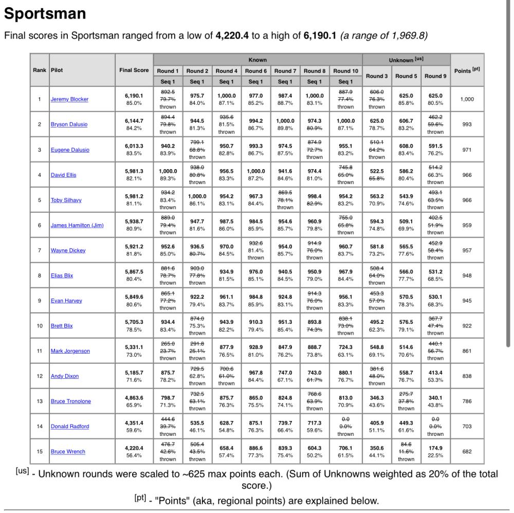 A table detailing sportsman seasons and scores, with various numeric data columns.
