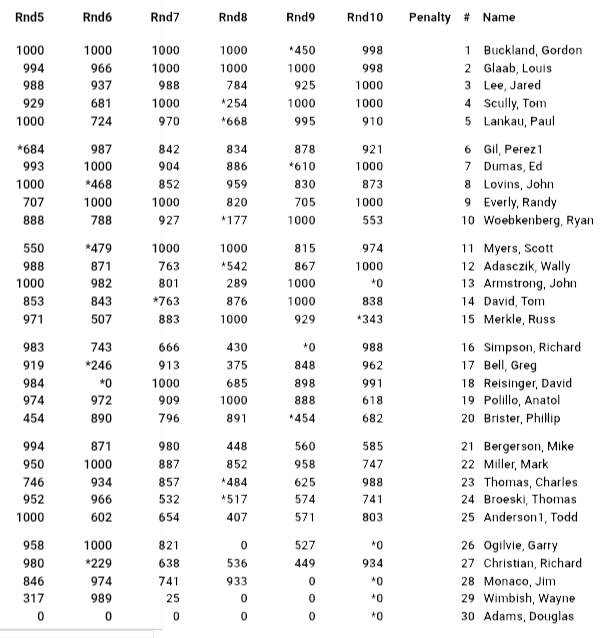 Table listing scores for rounds 6-10 and names ranked from 1 to 30.