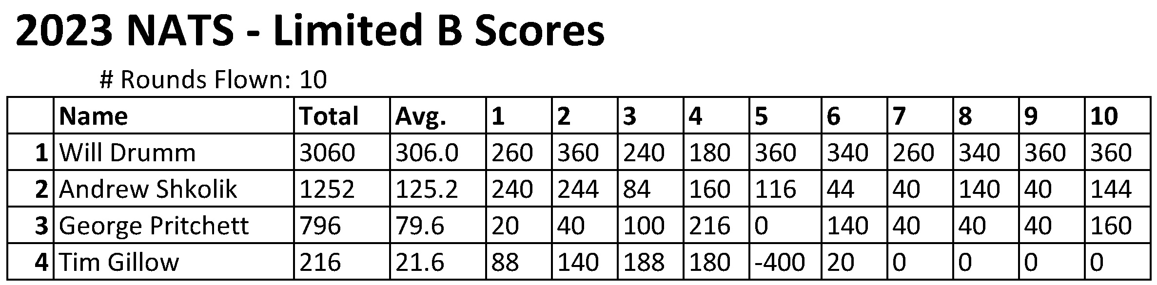 4. 2023 Nats Limited B final scores.