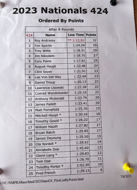 CLPA 23 Scorecard Day 1