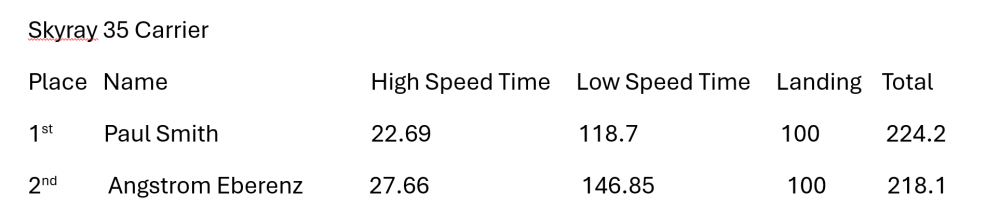Race results table showing rankings, names, and times.