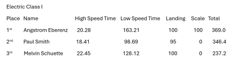 Results for Electric-Powered Class I.