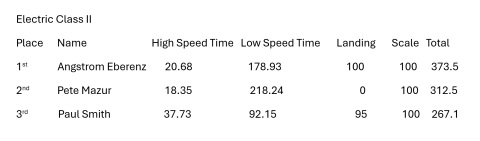Results for Electric-Powered Class II.