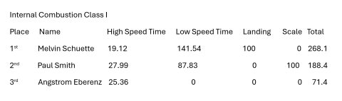 Results for Internal Combustion Class I.