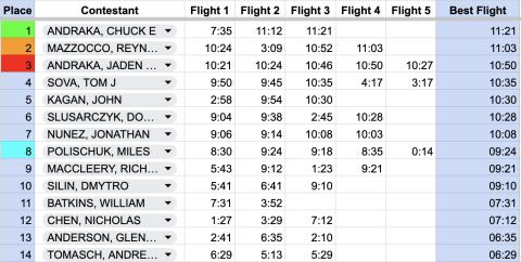 Limited Pennyplane results.