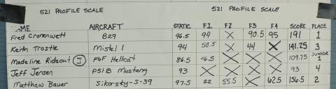Profile Scale results.